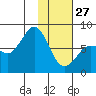 Chignik Bay tide chart for Tuesday, January 27, 2026