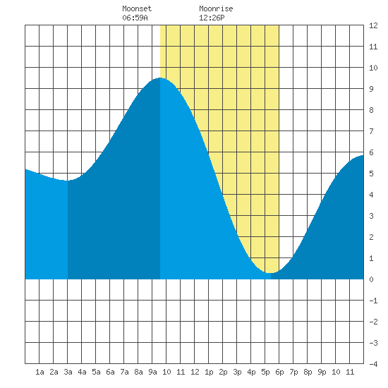 Chignik Bay tide chart for Wednesday, January 28, 2026