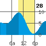 Chignik Bay tide chart for Wednesday, January 28, 2026