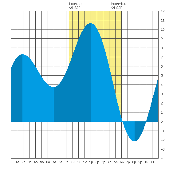 Chignik Bay tide chart for Saturday, January 31, 2026