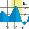 Chignik Bay tide chart for Saturday, January 31, 2026