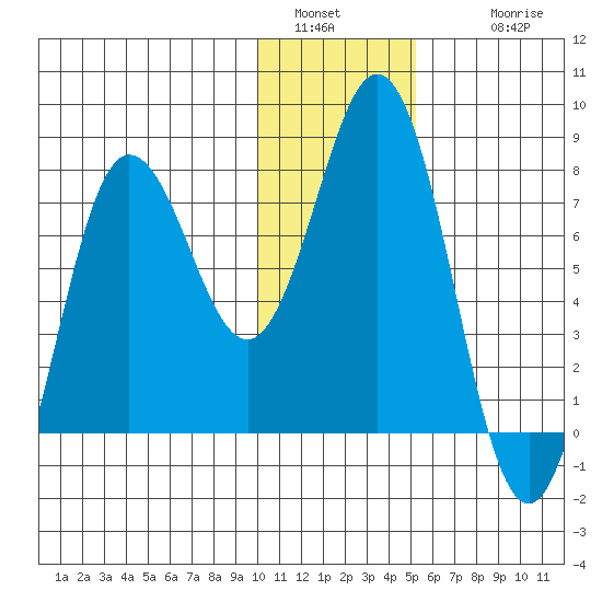 Chignik Bay tide chart for Monday, January 5, 2026