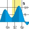 Chignik Bay tide chart for Monday, January 5, 2026