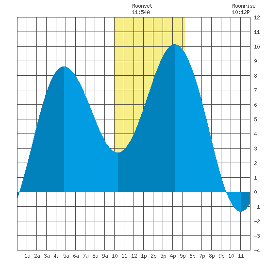 Chignik Bay tide chart for Tuesday, January 6, 2026