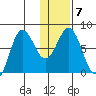 Chignik Bay tide chart for Wednesday, January 7, 2026
