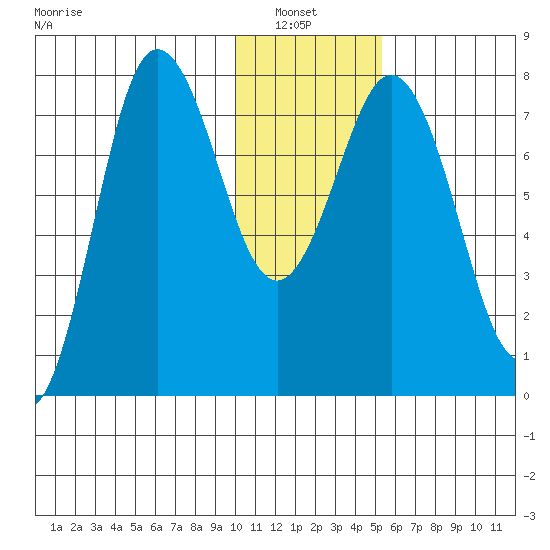 Chignik Bay tide chart for Thursday, January 8, 2026