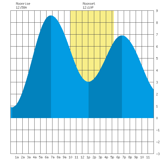 Chignik Bay tide chart for Friday, January 9, 2026