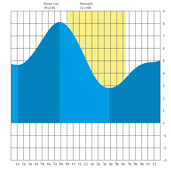 Chignik Bay tide chart for Tuesday, February 10, 2026