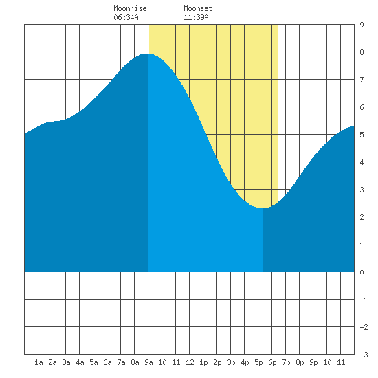 Chignik Bay tide chart for Wednesday, February 11, 2026