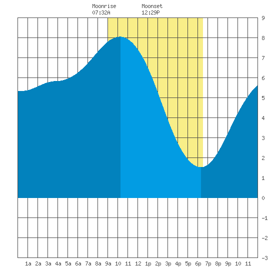 Chignik Bay tide chart for Thursday, February 12, 2026