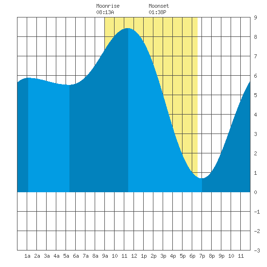 Chignik Bay tide chart for Friday, February 13, 2026