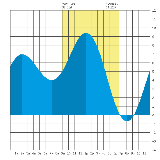 Chignik Bay tide chart for Sunday, February 15, 2026