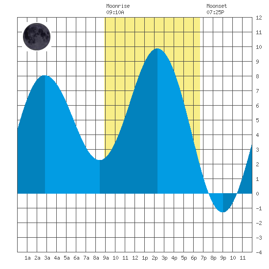 Chignik Bay tide chart for Tuesday, February 17, 2026