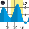 Chignik Bay tide chart for Tuesday, February 17, 2026