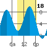 Chignik Bay tide chart for Wednesday, February 18, 2026