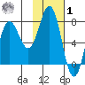 Chignik Bay tide chart for Sunday, February 1, 2026