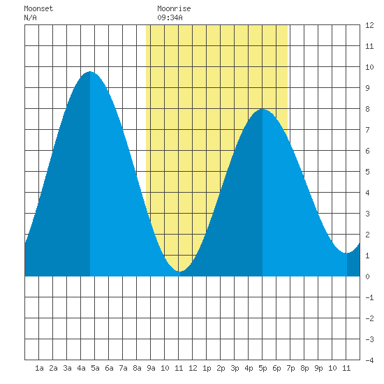 Chignik Bay tide chart for Saturday, February 21, 2026