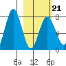 Chignik Bay tide chart for Saturday, February 21, 2026