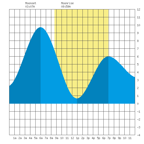 Chignik Bay tide chart for Monday, February 23, 2026