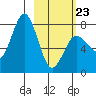 Chignik Bay tide chart for Monday, February 23, 2026