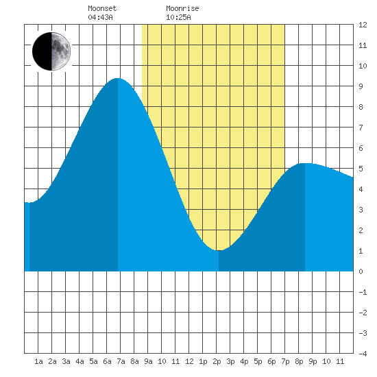 Chignik Bay tide chart for Tuesday, February 24, 2026
