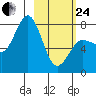 Chignik Bay tide chart for Tuesday, February 24, 2026