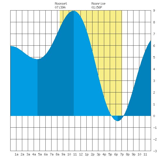 Chignik Bay tide chart for Friday, February 27, 2026