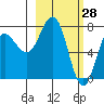 Chignik Bay tide chart for Saturday, February 28, 2026