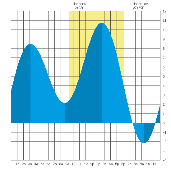 Chignik Bay tide chart for Monday, February 2, 2026