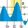 Chignik Bay tide chart for Monday, February 2, 2026
