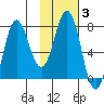 Chignik Bay tide chart for Tuesday, February 3, 2026