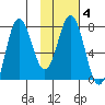 Chignik Bay tide chart for Wednesday, February 4, 2026