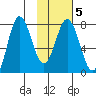 Chignik Bay tide chart for Thursday, February 5, 2026