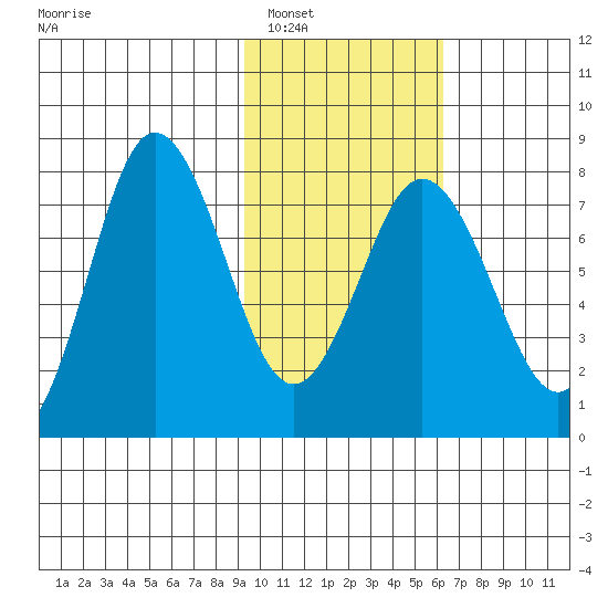 Chignik Bay tide chart for Friday, February 6, 2026