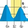 Chignik Bay tide chart for Friday, February 6, 2026