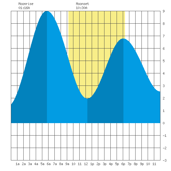Chignik Bay tide chart for Saturday, February 7, 2026