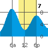Chignik Bay tide chart for Saturday, February 7, 2026