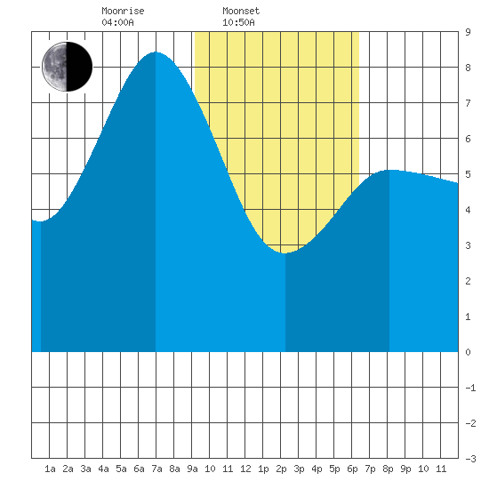 Chignik Bay tide chart for Monday, February 9, 2026