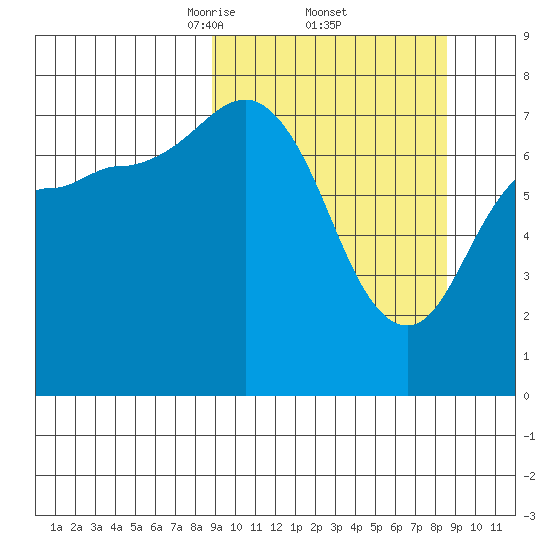 Chignik Bay tide chart for Friday, March 13, 2026