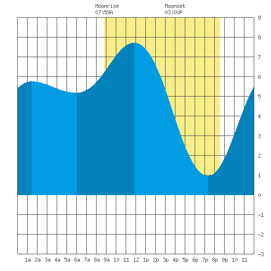 Chignik Bay tide chart for Saturday, March 14, 2026