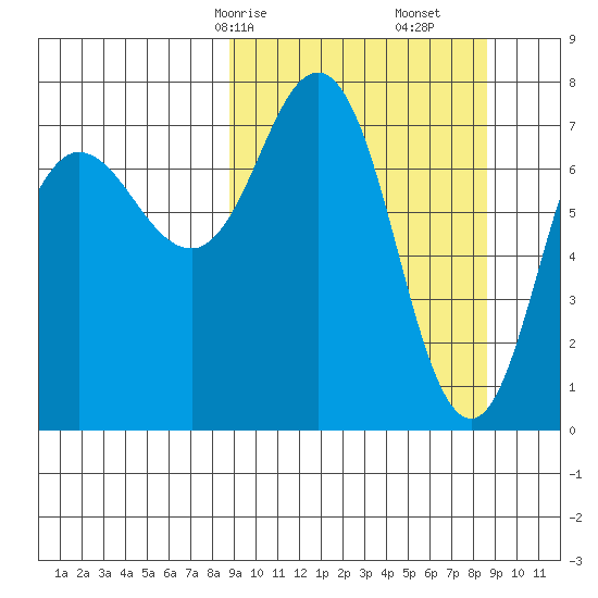 Chignik Bay tide chart for Sunday, March 15, 2026