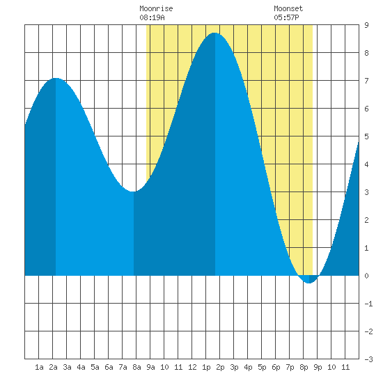 Chignik Bay tide chart for Monday, March 16, 2026