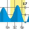 Chignik Bay tide chart for Tuesday, March 17, 2026