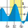Chignik Bay tide chart for Sunday, March 1, 2026