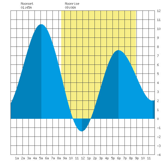 Chignik Bay tide chart for Sunday, March 22, 2026