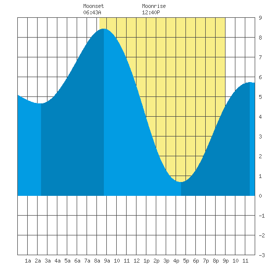 Chignik Bay tide chart for Thursday, March 26, 2026