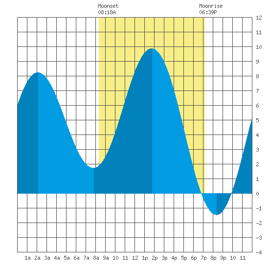 Chignik Bay tide chart for Monday, March 2, 2026