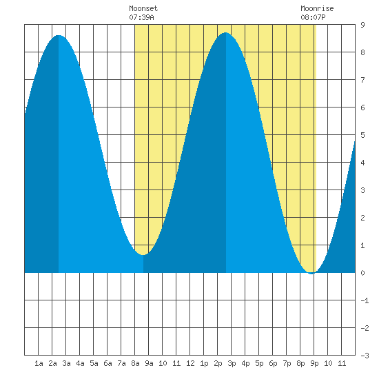 Chignik Bay tide chart for Tuesday, March 31, 2026