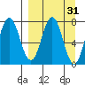 Chignik Bay tide chart for Tuesday, March 31, 2026