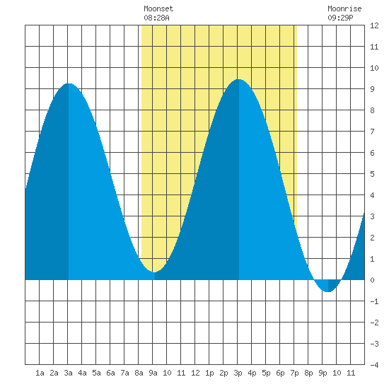 Chignik Bay tide chart for Wednesday, March 4, 2026